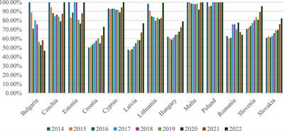 Development of environmental performance and circular economy in the European Union countries: the case of “post-2004” members